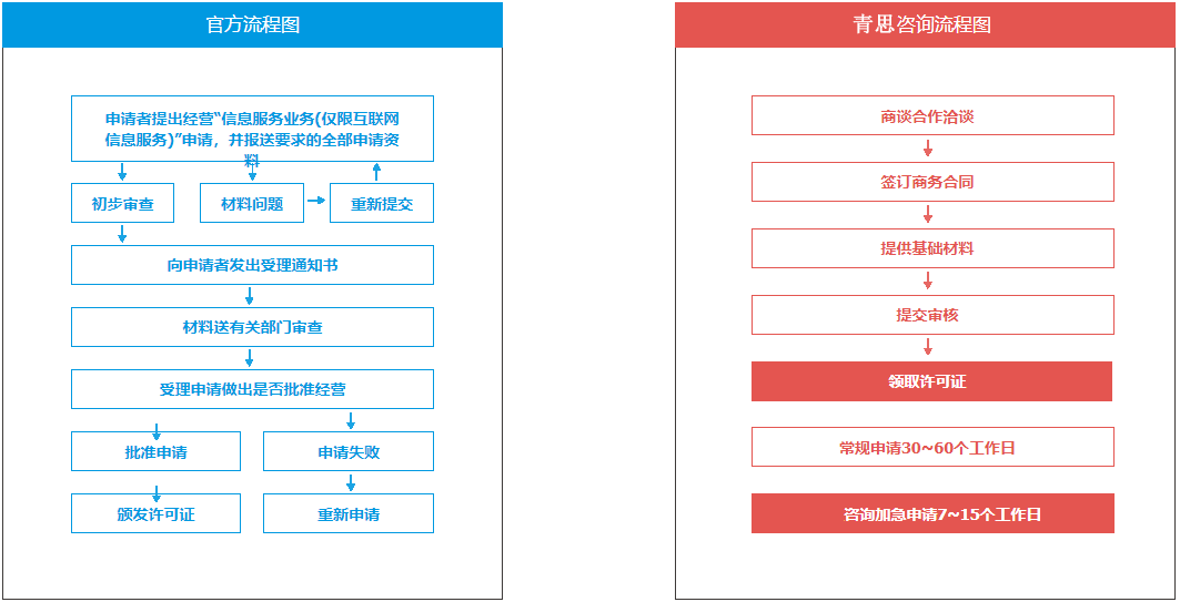 增值电信业务许可证青思科技办理流程图
